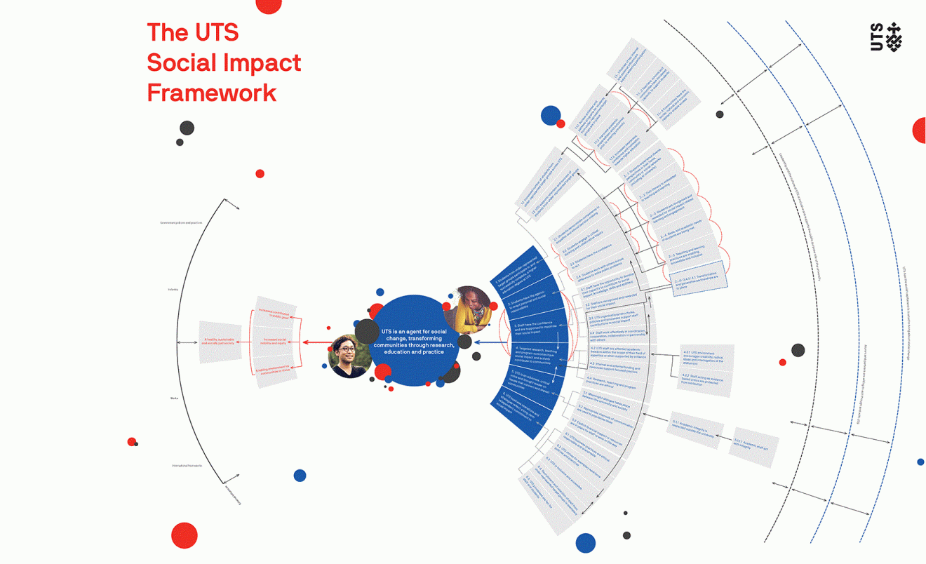A visual map of the Social Impact Framework. See 'About the Social Impact Framework' link for accessible versions of this document.
