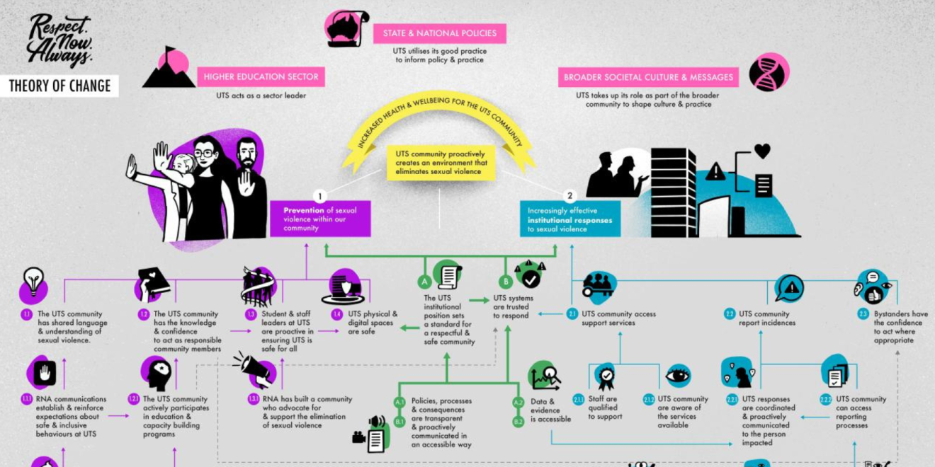 Diagram of RNA Theory of Change