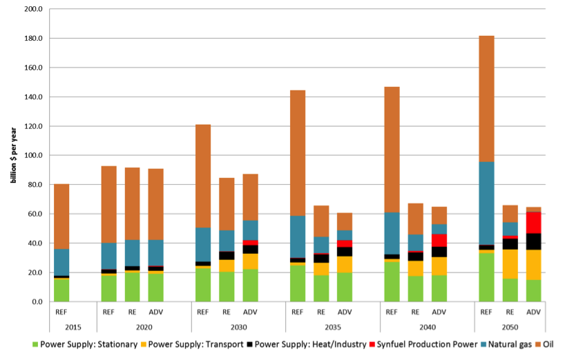 Annual electricity and fuel costs by sector and scenario