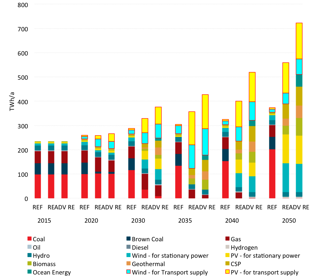 Breakdown of electricity generation by technology