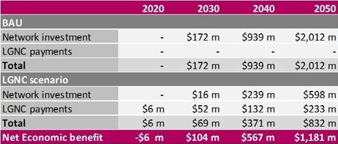 Cumulative economic cost or benefit of an LGNC payment