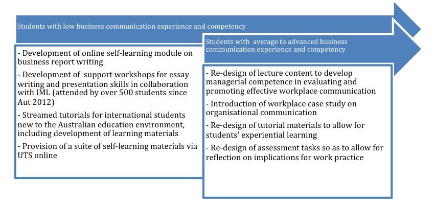 changes to course - figure changes to course - figure which explains what has been done