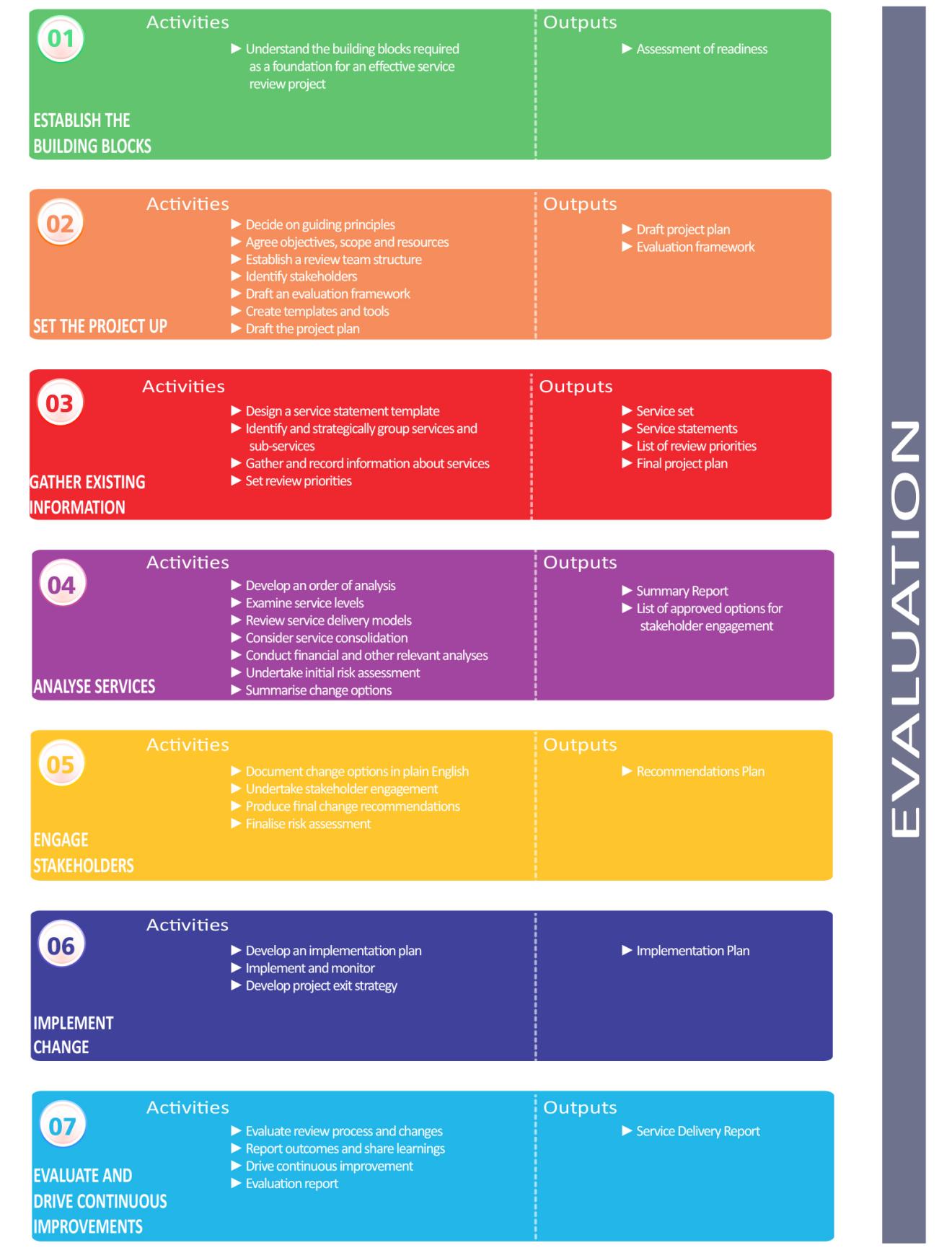 Outline of methodology