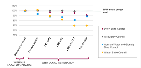 Proponent total energy costs under each scenario