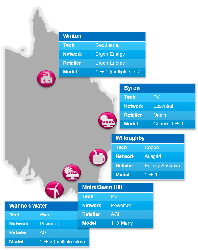 Diagram of trials and partners