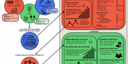 A methodology diagram for a water calculator process