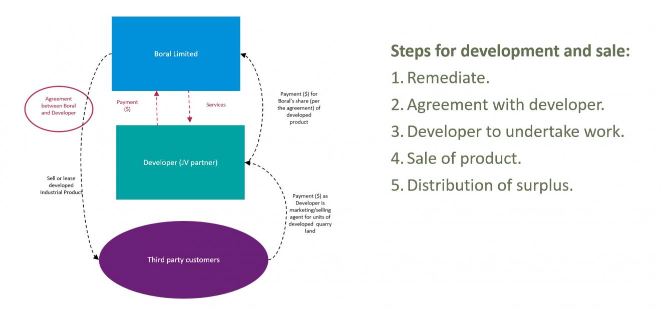 DAB Student Project: How to Finance the Development of Industrial Land, by Janet Ge