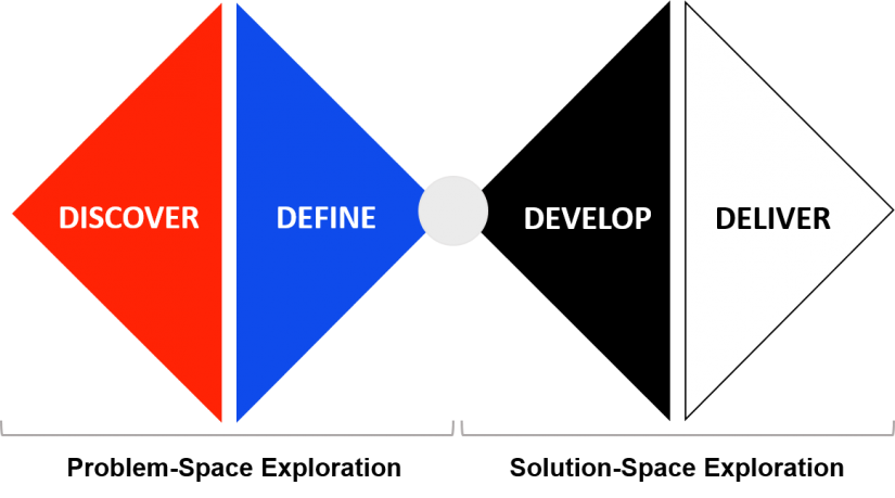 Design Thinking