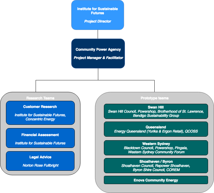 Solar gardens partner diagram