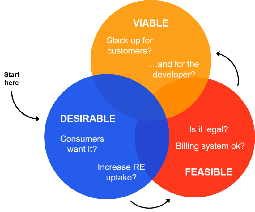 Solar gardens venn diagram