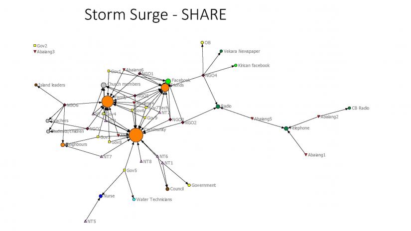 SNA analysis