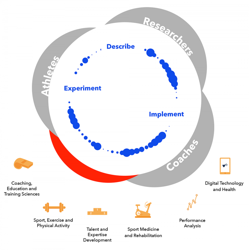 Research themes infographic