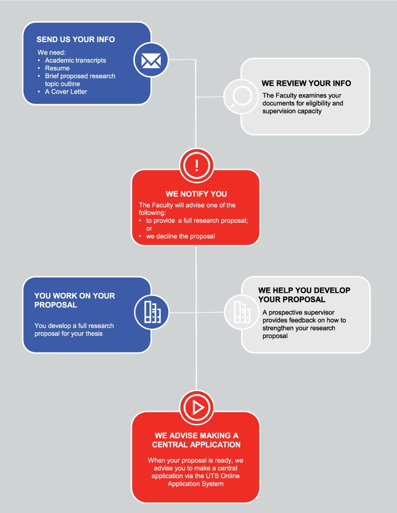 Law Postgraduate Research Degree Pre-application Process 