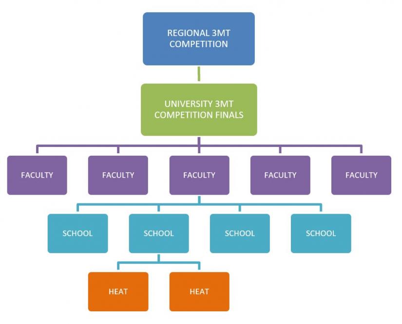 Diagram showing progression through faculty heats to university finals