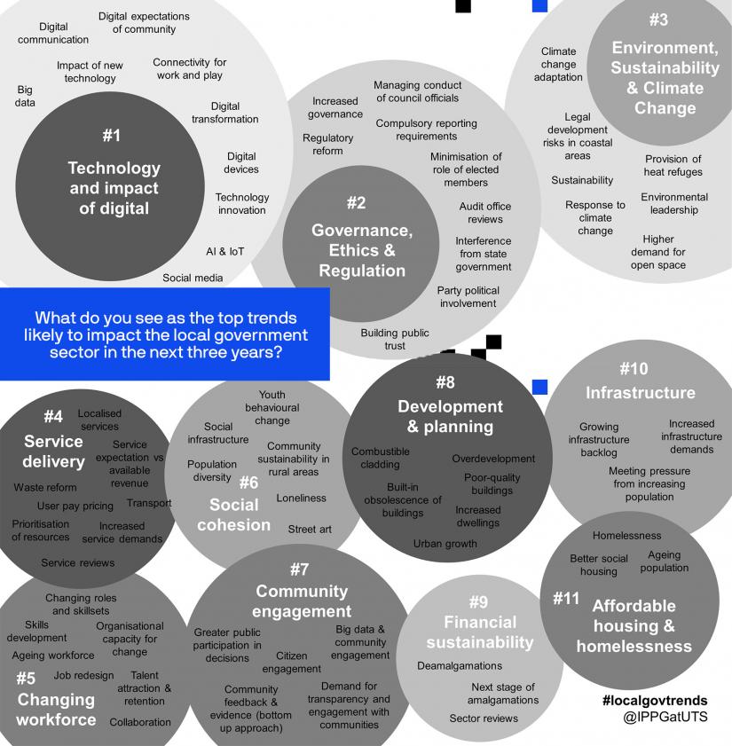 visualisation of emerging trends in local government