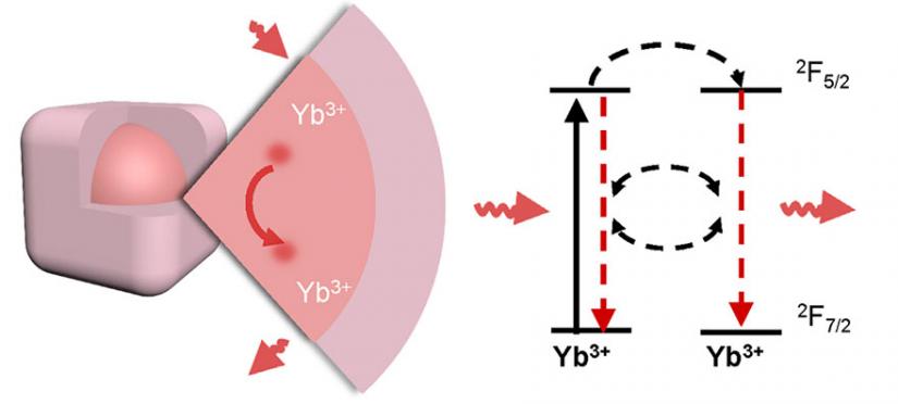 Graphic of ytterbium emitters