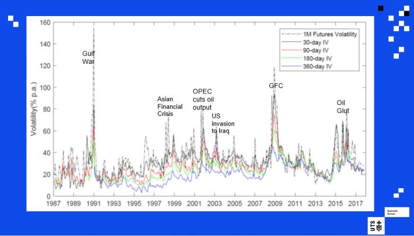 oil volatility graph