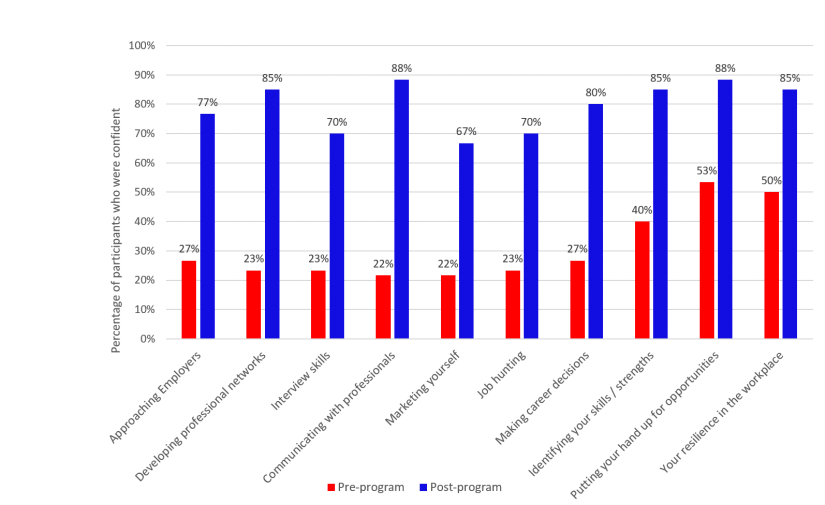 Graph showing increase in confidence pre-post program
