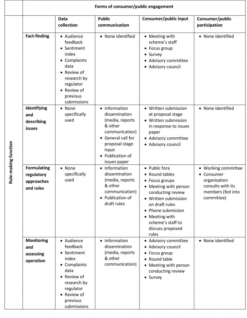 Matrix for mechanisms of consumer and public engagement