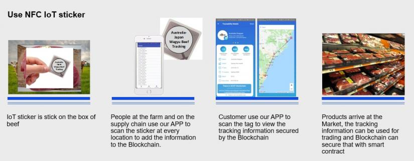 A series of images display an IoT tracking process