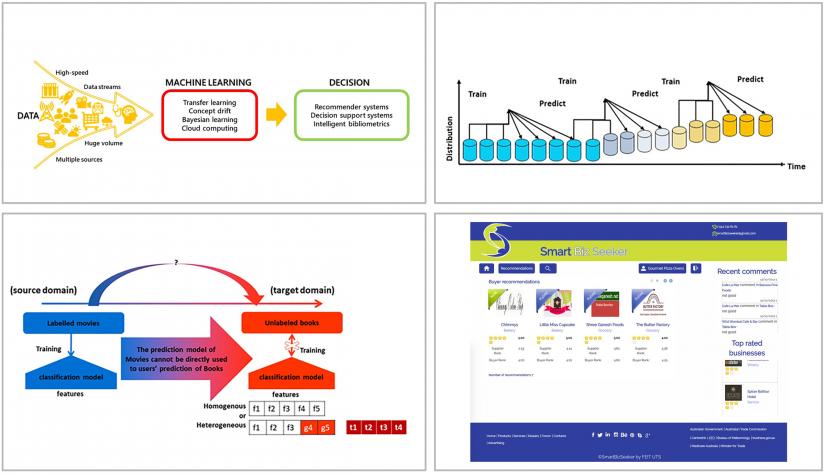 Top left: DeSI Lab's research focus areas Top right: Concept drift learning. Data arrives in streams that undergo constant and arbitrary distribution changes Bottom left: Transfer learning. Leveraging knowledge acquired from the source to domain, to improve learning efficiency or solve insufficient labelled data issues in a target domain Bottom right: Recommender systems. Providing personalised and productive experiences for the online user by processing and analysing big data sets