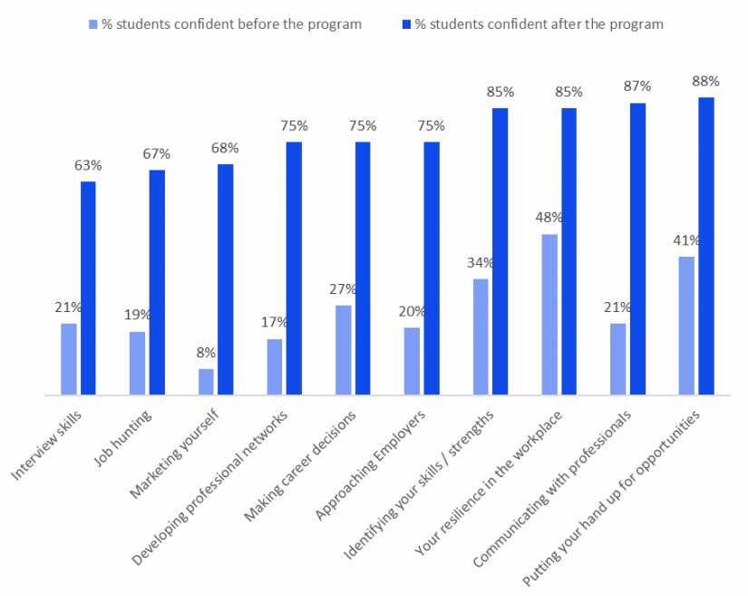 Graph showing increase in confidence pre- and post-program across several indicators