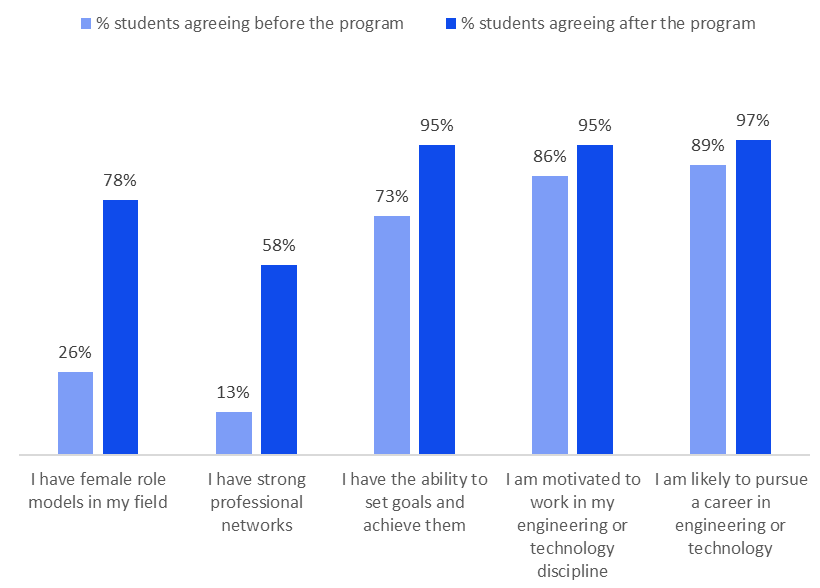Graph showing increase in networks and motivation indicators