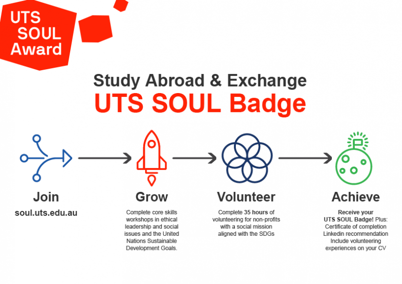 Flow chart depicting: 1. Join: soul.uts.edu.au. 2. Grow: Complete core skills workshops in ethical leadersihp and social issues and the United Nations Sustainable Development Goals. 3. Volunteer: Complete 35 hours of volunteering for non-profits with a socia lmissoin aligned with the SDGs. 4. Achieve: Receive your UTS SOUL Badge! Plus: Certificate of completion, LinkedIn recommendation, and include volunteering experiences on your CV.