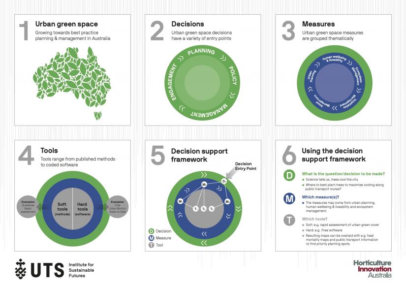 Urban Green Space blueprint
