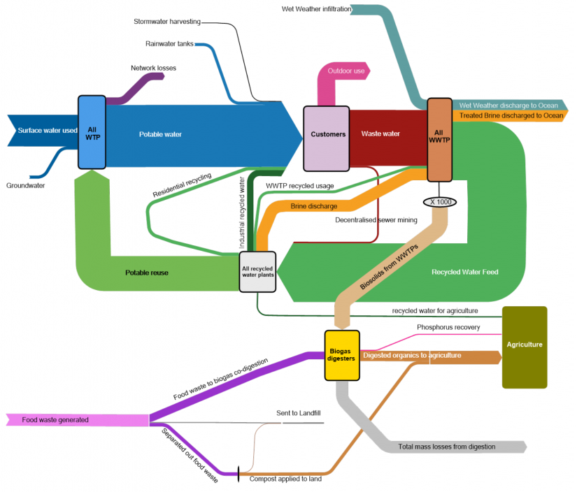 Diagram related to Circular economy planning and mapping for Greater Parramatta and Olympic Peninsula and Lower Hunter