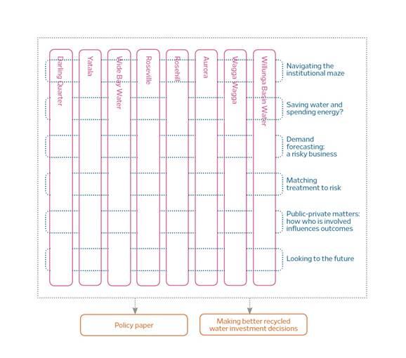 Figure 1. Illustrated link between case studies themes and resource papers