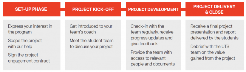 Project timeline SDS
