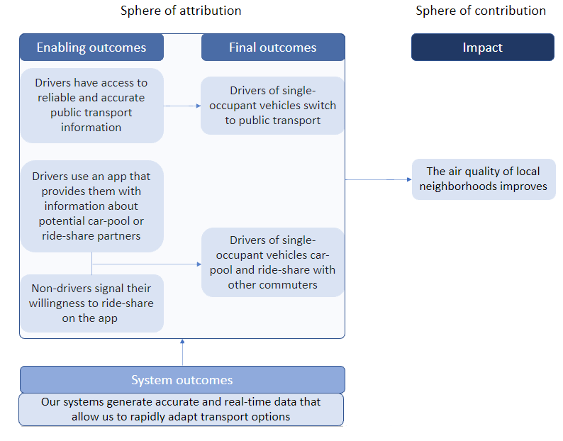 Example of an outcome chain