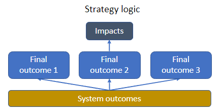 Strategic Logic model