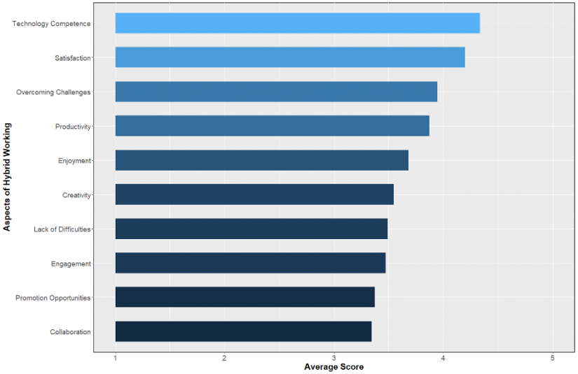 Bar graph shows the average score for different aspects of hybrid working. Technical competence scored the most. Collaboration scored the least.