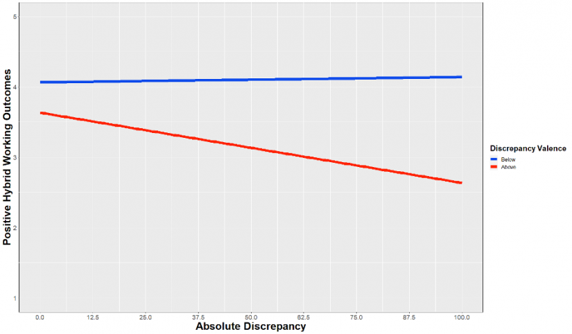 Graph shows the discrepancy valance between positive hybrid working outcomes.