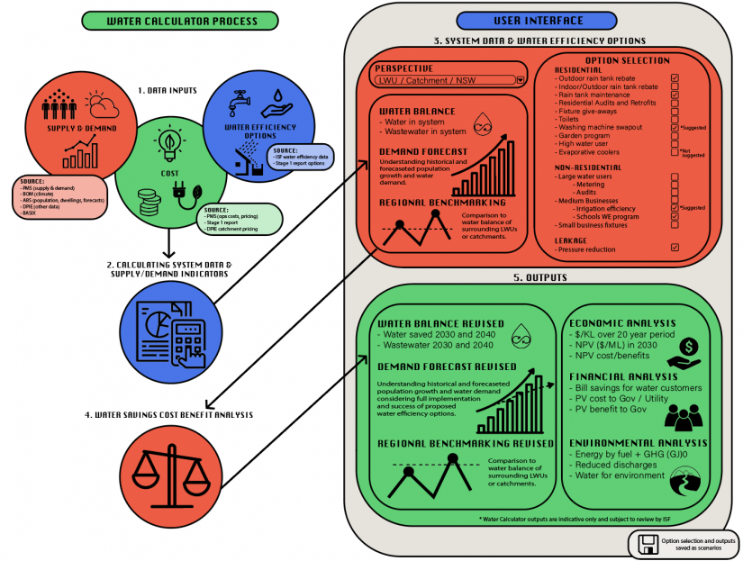 A methodology diagram for a water calculator process