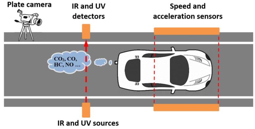 remote sensors