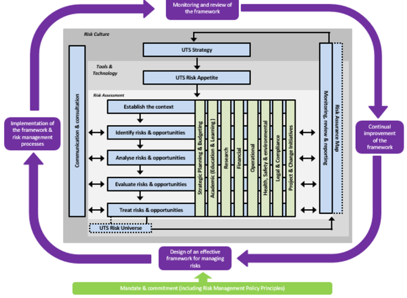 Figure 4.1: Risk management framework and process