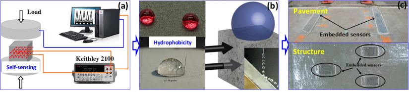 Roust cement-based sensors with intrinsic self-sensing and integral hydrophobicity: (a) high selfsensing concrete with hybrid conductive fillers; (b) water repellency of hydrophobic sensors; and (c) application of robust sensors embedded in concrete structures, pavements, and bridges