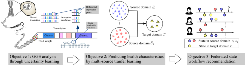 Diagram of project objectives