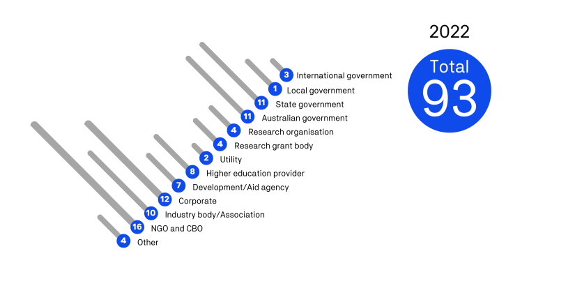 ISF client breakdown of types and numbers for 2022