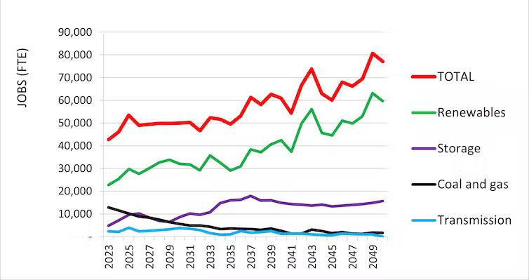 Electricity sector jobs in the Step Change scenario by technology in the National Electricity Market.