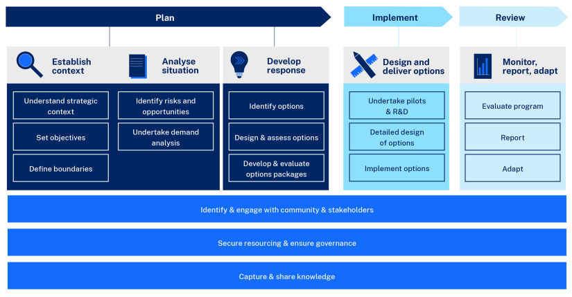 NSW Water Efficiency Framework