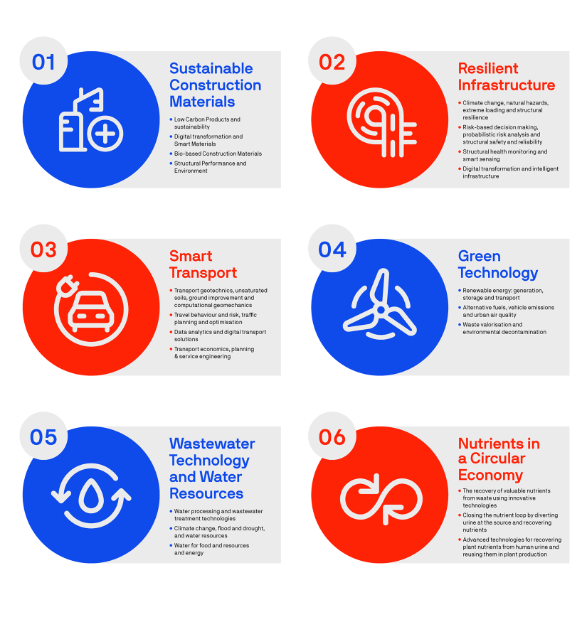 Research identities