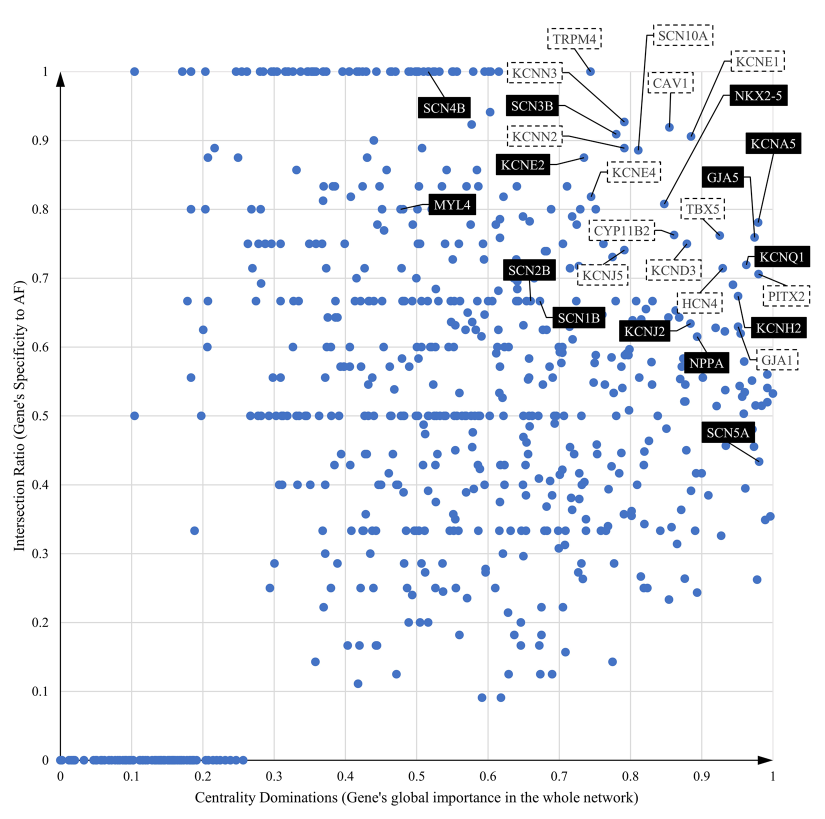 Scattergram showing gene disease association