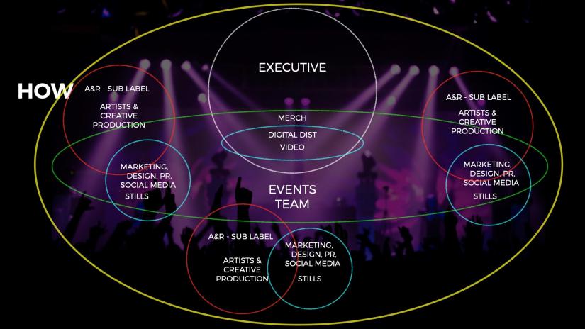 Organisational chart of 450 Project Label structure. Shows overlap of different divisions within Label.