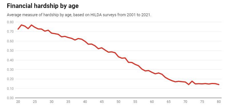 Financial hardship by age: graph for conversation article