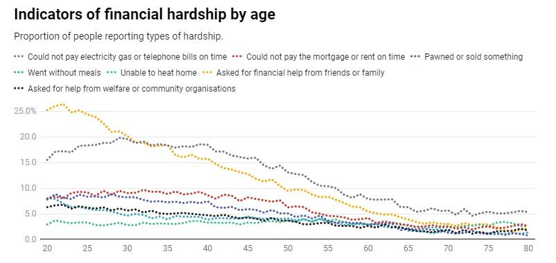 Indicators of financial hardship by age: graph for conversation article