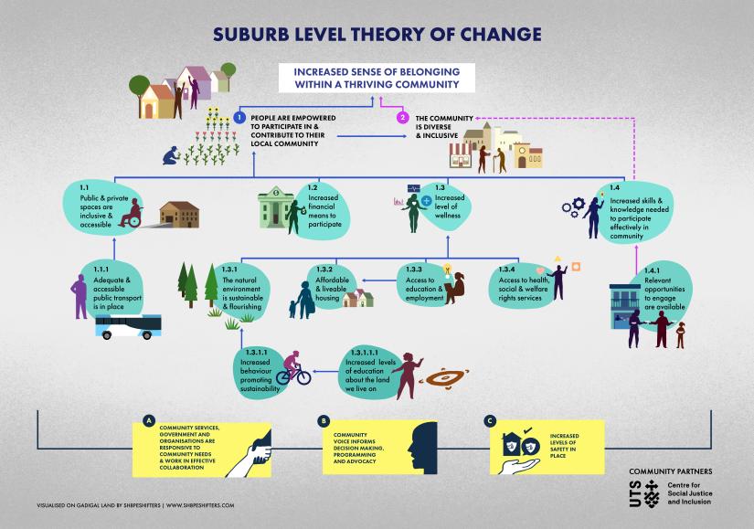 A flowchart diagram of the theory of change